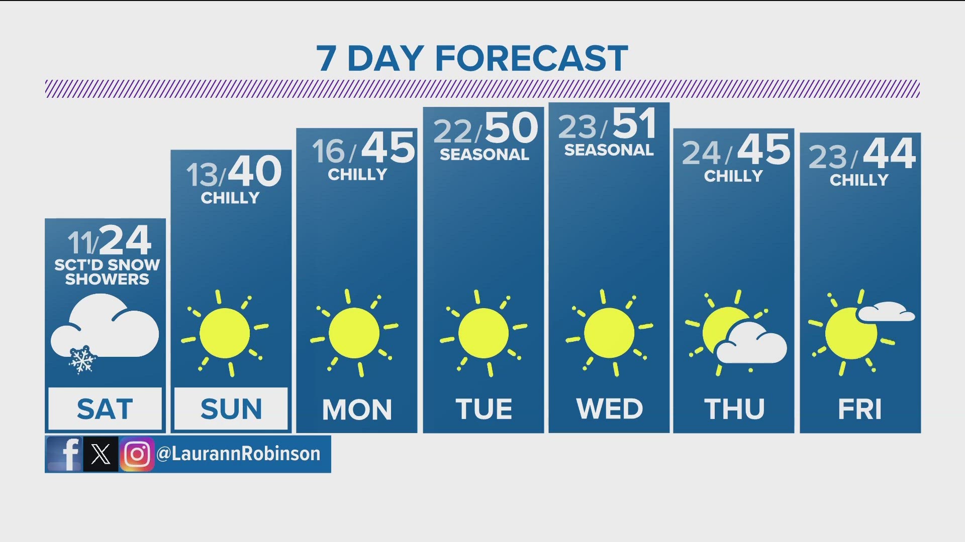Expect more light snow and cold temperatures before a warm-up arrives next week.